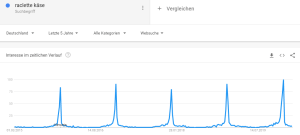 Google Trends Raclette Käse Graphik